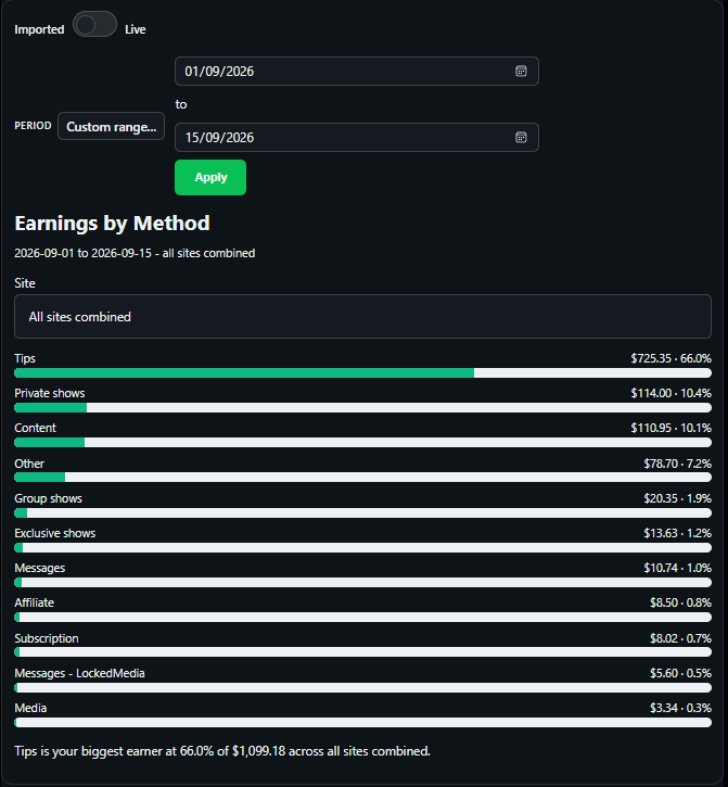 Earnings by method bar chart ranking tips, private shows, content, group shows and other income types