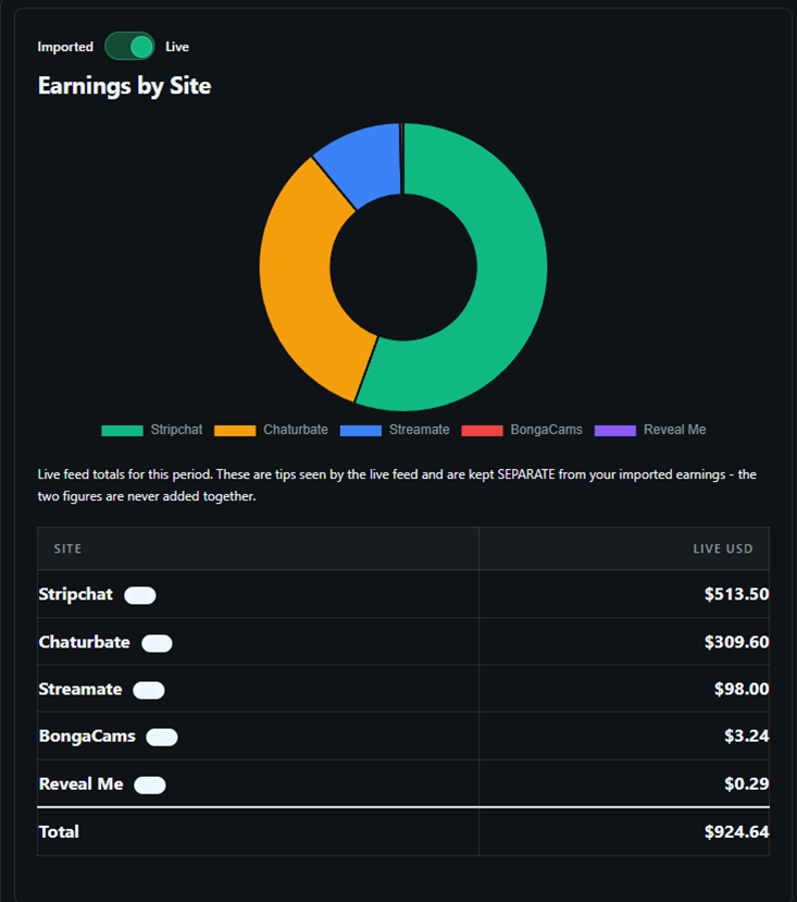 The same earnings by site panel switched to the live view, showing live feed totals of $924.64 kept separate from imports