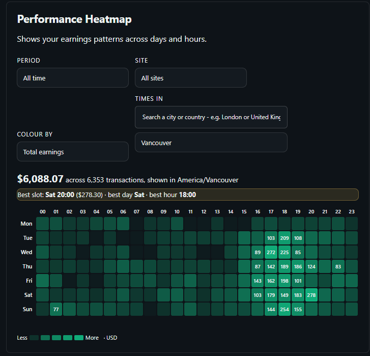 Earnings heatmap showing which days and hours produce the most income