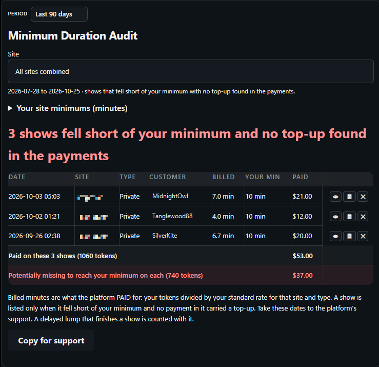 Underpaid show audit listing private shows that fell below the guaranteed billed minimum, with what was paid and what is potentially missing