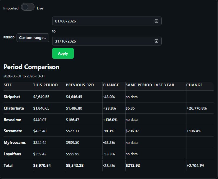 Period comparison view showing this period against the previous period and the same period last year