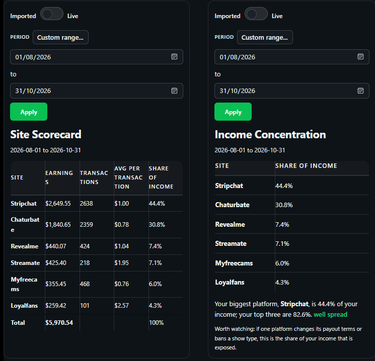 Site scorecard listing earnings, transaction count, average per transaction and share of income per platform, beside an income concentration panel