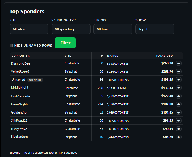 Top spenders table grouping spenders by site with spend totals and links to their transaction history