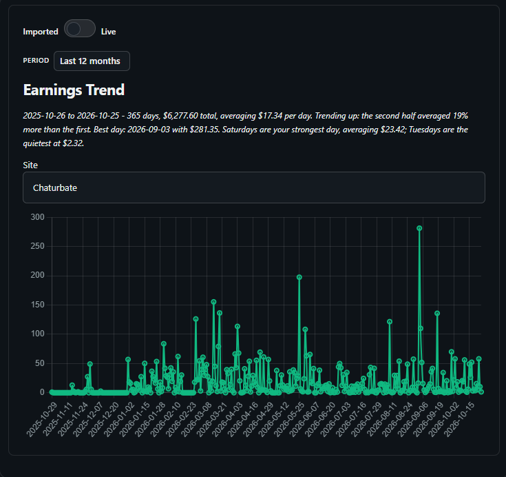 The same earnings trend over the last 12 months for a single site