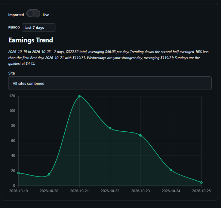 Earnings trend over the last 7 days, with the best day and the strongest weekday called out